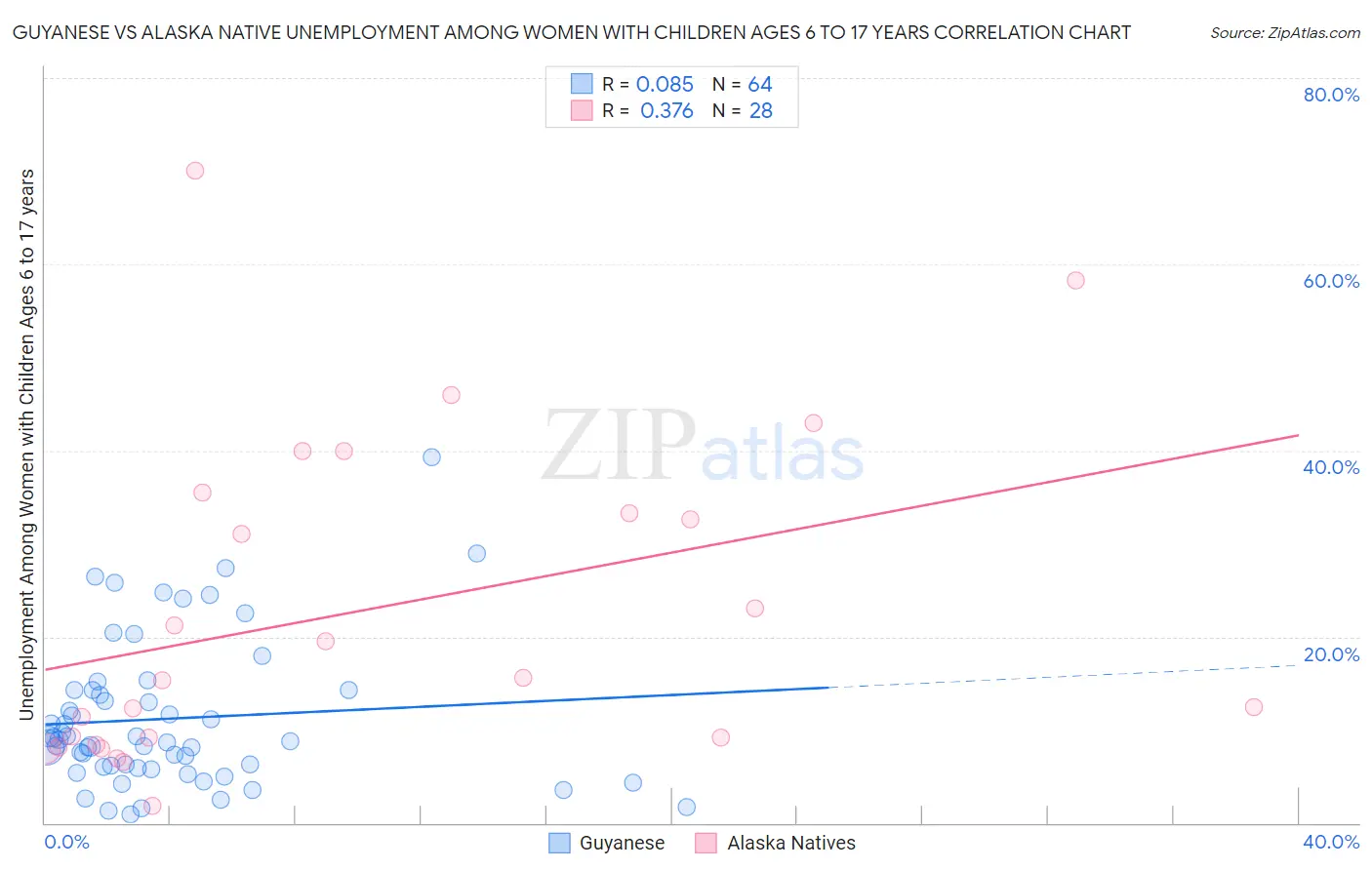 Guyanese vs Alaska Native Unemployment Among Women with Children Ages 6 to 17 years