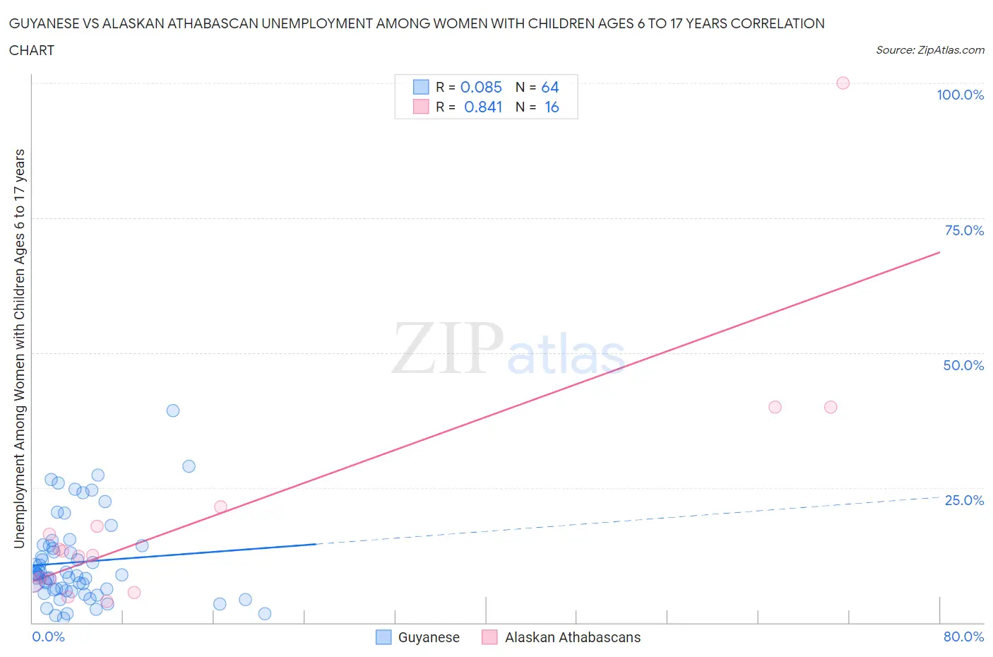 Guyanese vs Alaskan Athabascan Unemployment Among Women with Children Ages 6 to 17 years