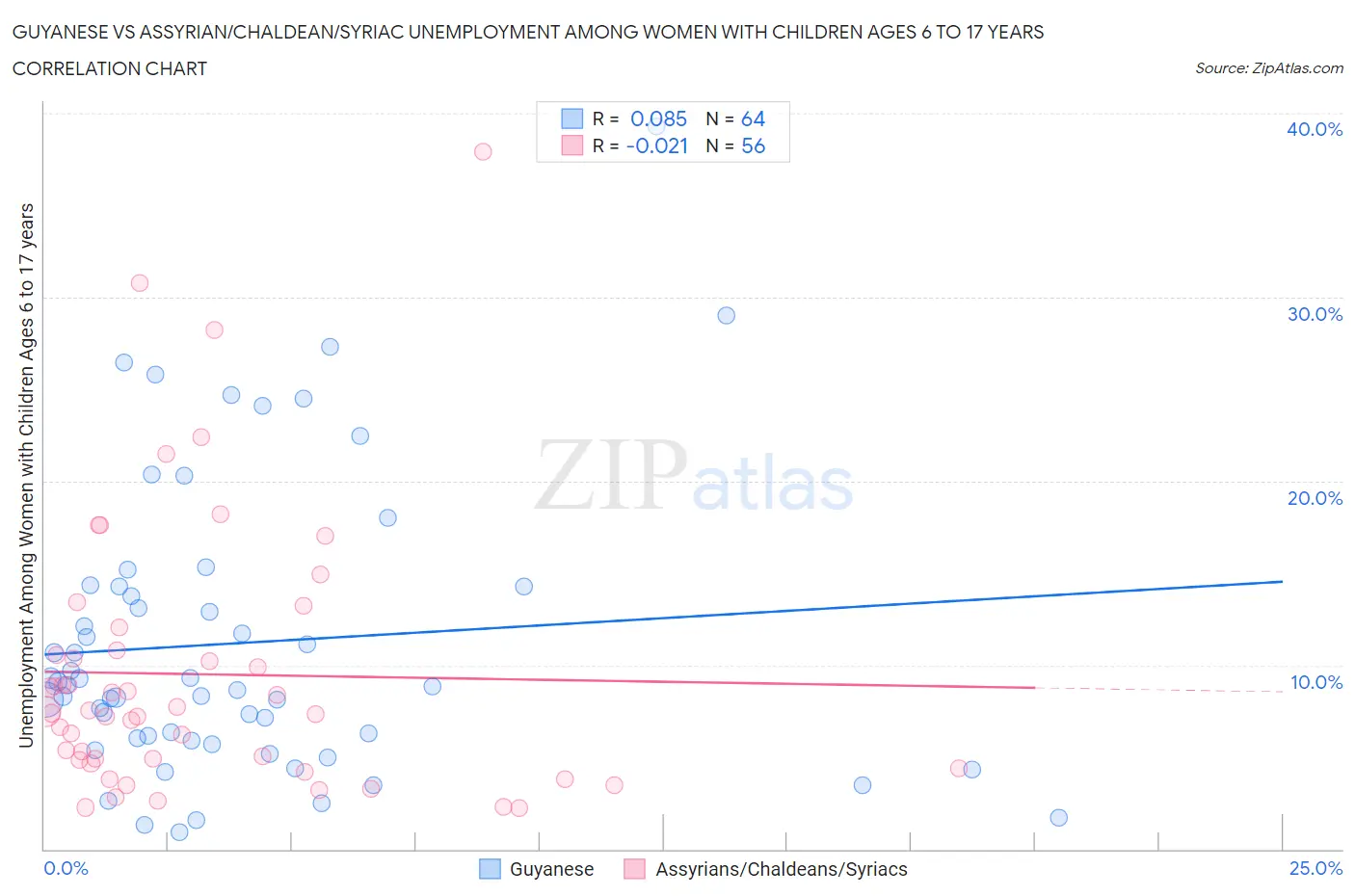 Guyanese vs Assyrian/Chaldean/Syriac Unemployment Among Women with Children Ages 6 to 17 years