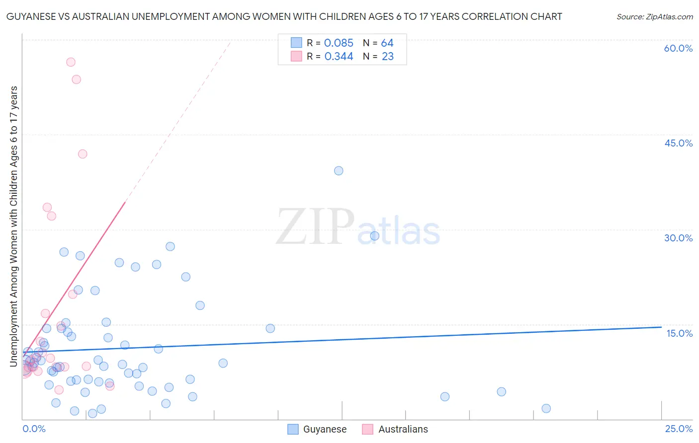 Guyanese vs Australian Unemployment Among Women with Children Ages 6 to 17 years