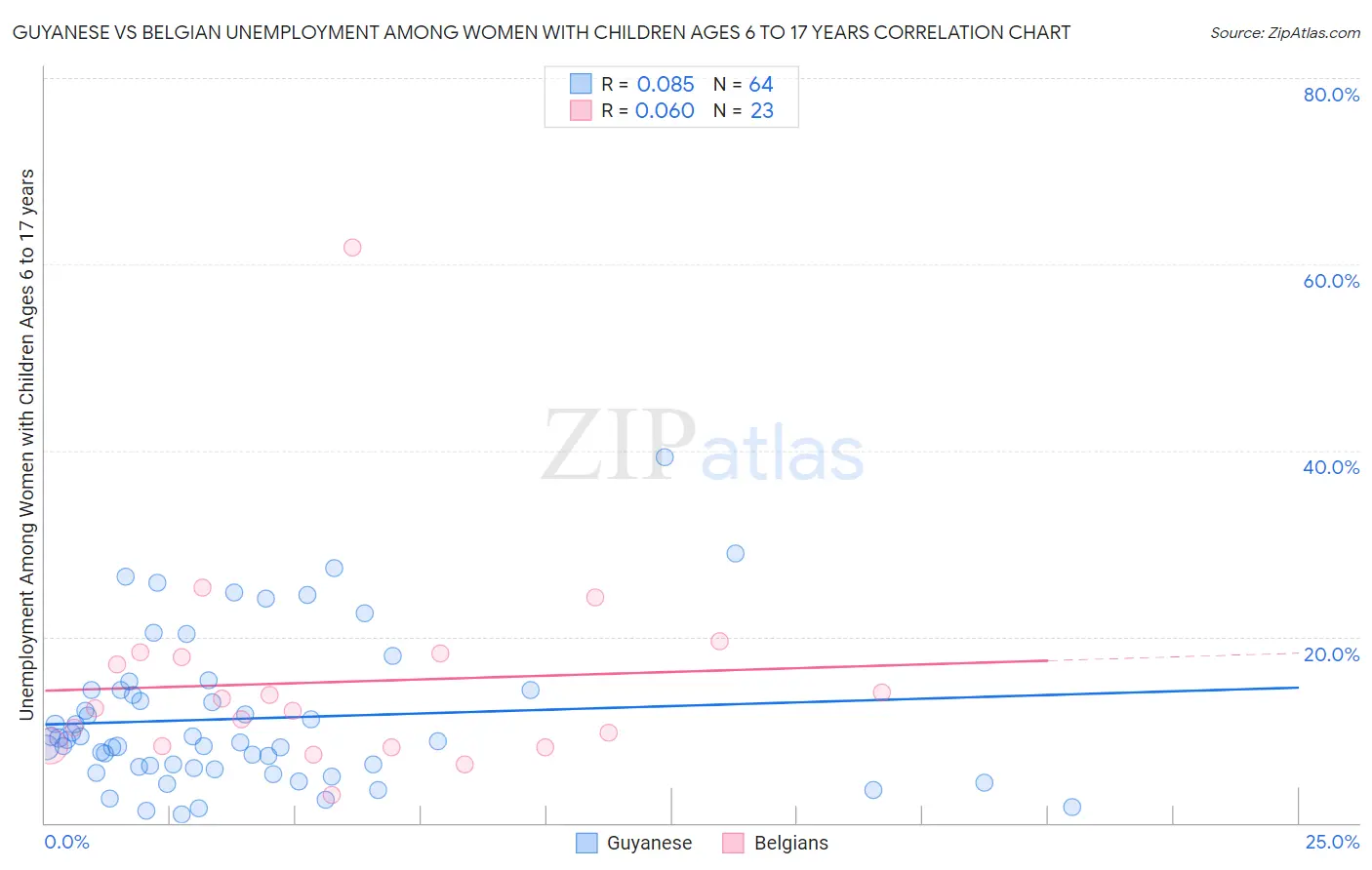Guyanese vs Belgian Unemployment Among Women with Children Ages 6 to 17 years