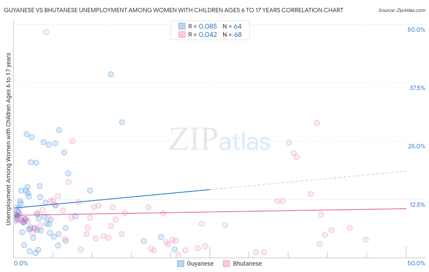 Guyanese vs Bhutanese Unemployment Among Women with Children Ages 6 to 17 years