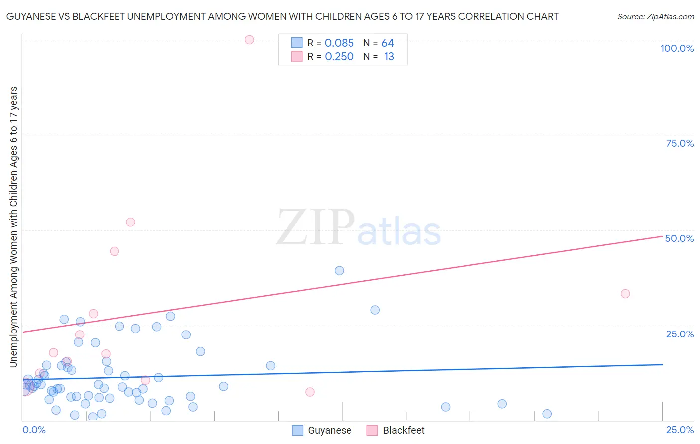 Guyanese vs Blackfeet Unemployment Among Women with Children Ages 6 to 17 years