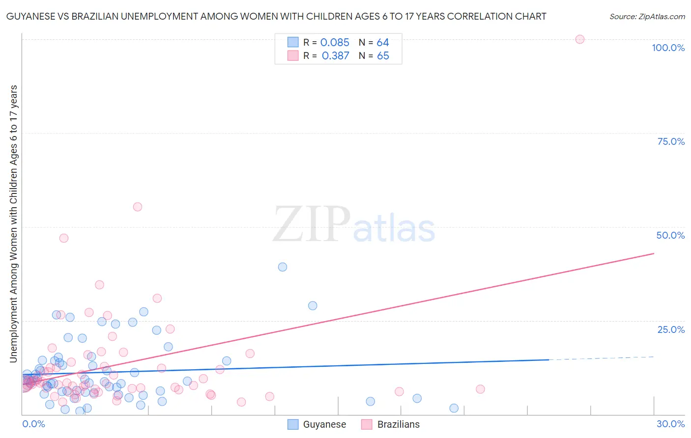 Guyanese vs Brazilian Unemployment Among Women with Children Ages 6 to 17 years