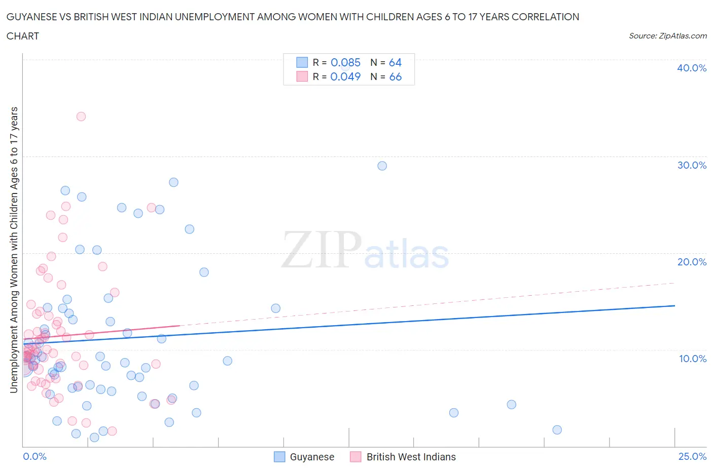 Guyanese vs British West Indian Unemployment Among Women with Children Ages 6 to 17 years