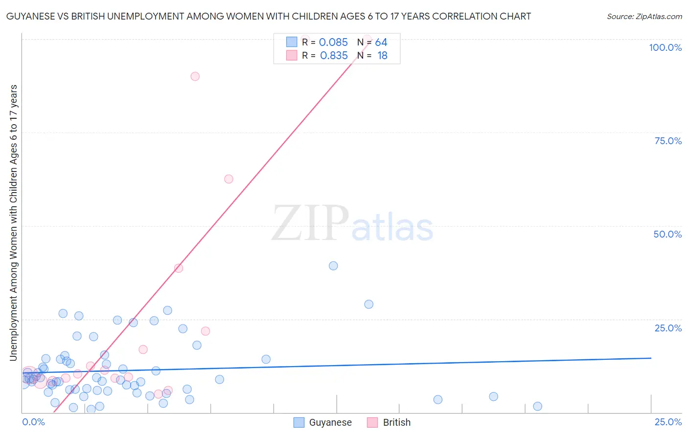 Guyanese vs British Unemployment Among Women with Children Ages 6 to 17 years