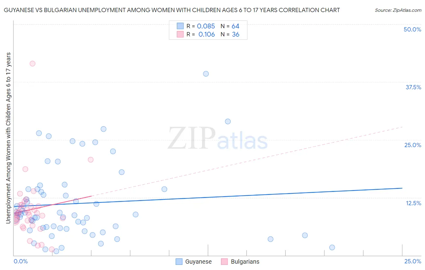 Guyanese vs Bulgarian Unemployment Among Women with Children Ages 6 to 17 years