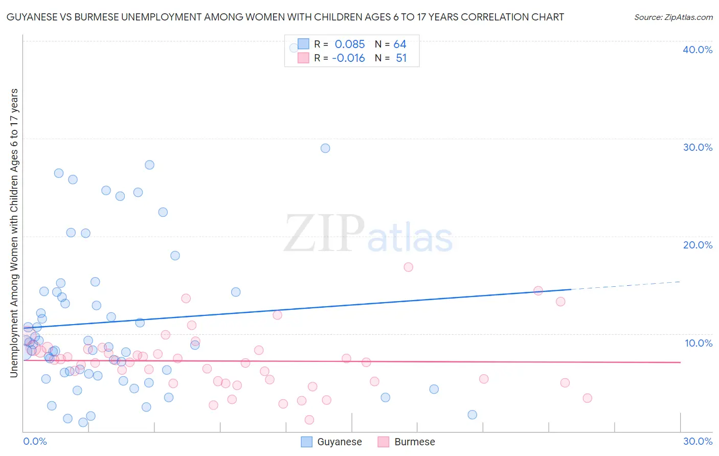 Guyanese vs Burmese Unemployment Among Women with Children Ages 6 to 17 years