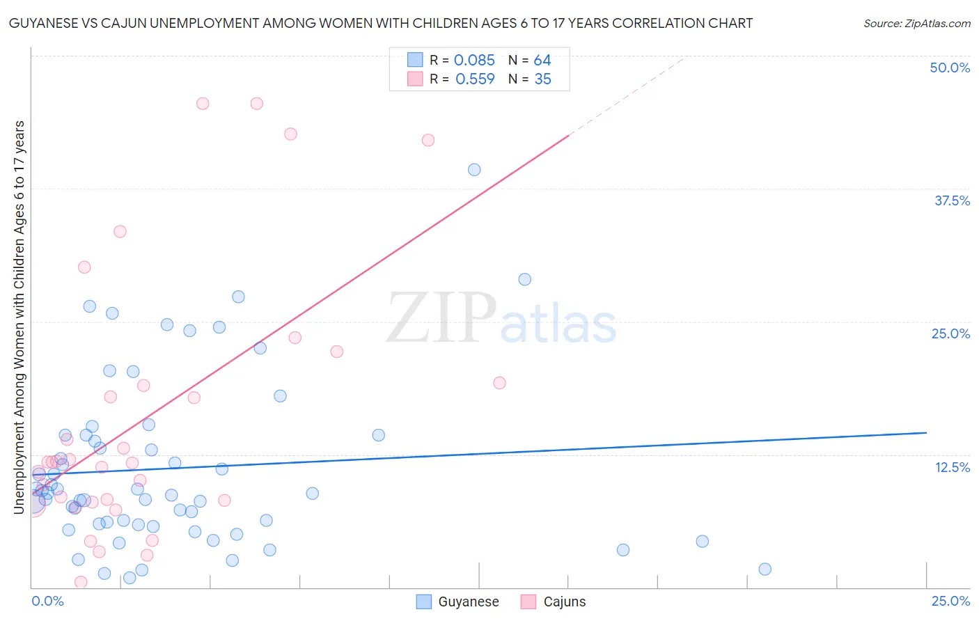 Guyanese vs Cajun Unemployment Among Women with Children Ages 6 to 17 years