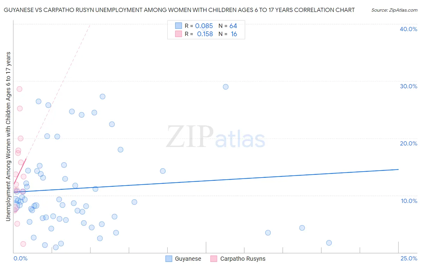 Guyanese vs Carpatho Rusyn Unemployment Among Women with Children Ages 6 to 17 years