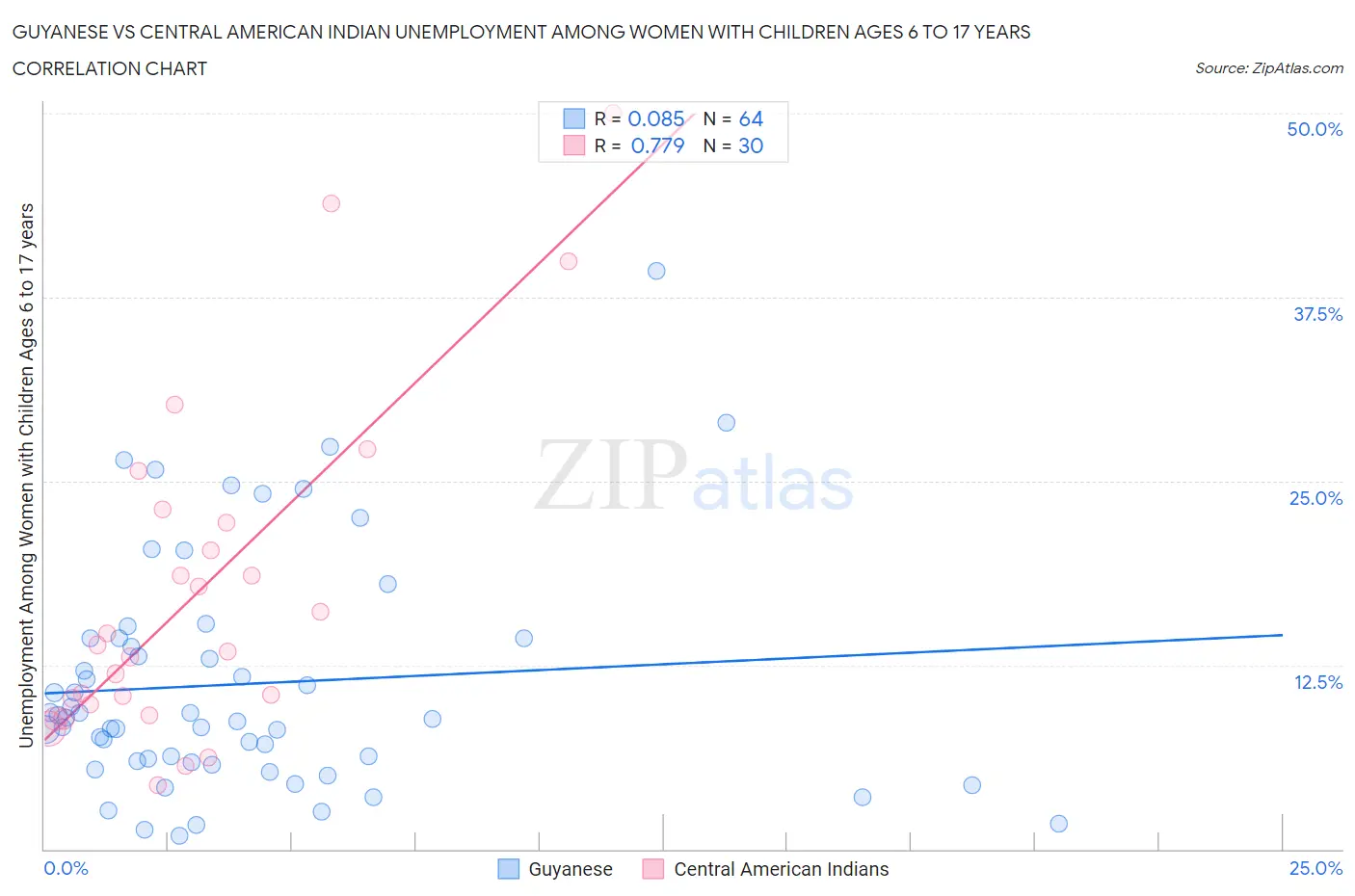 Guyanese vs Central American Indian Unemployment Among Women with Children Ages 6 to 17 years