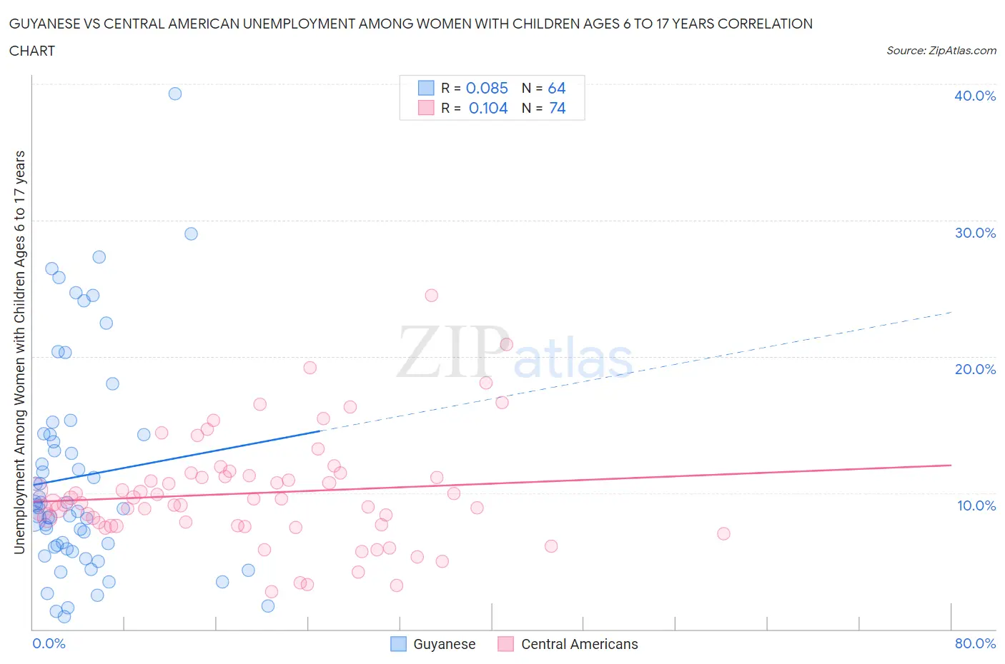 Guyanese vs Central American Unemployment Among Women with Children Ages 6 to 17 years