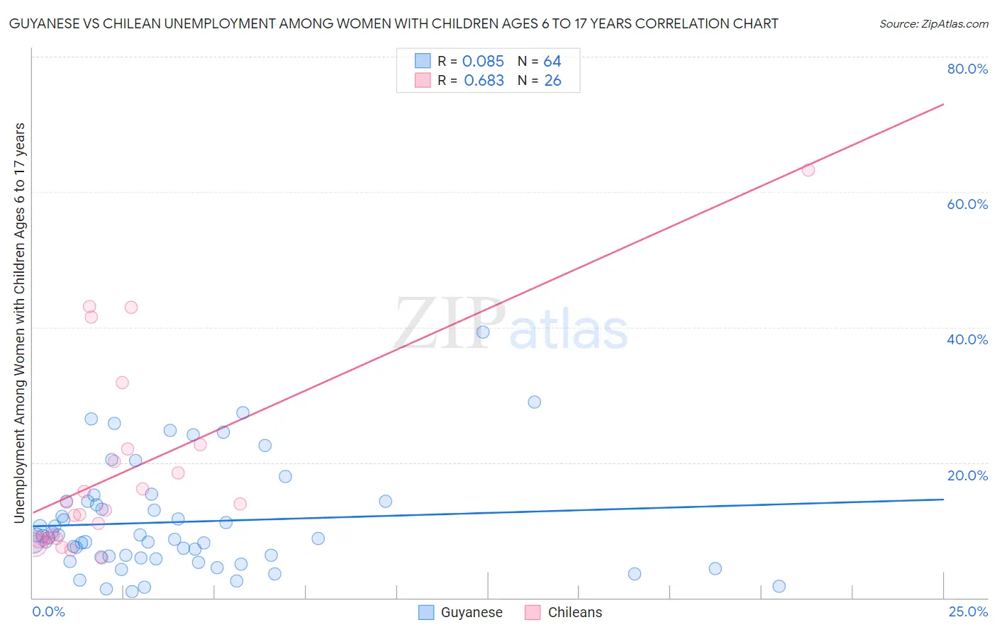 Guyanese vs Chilean Unemployment Among Women with Children Ages 6 to 17 years