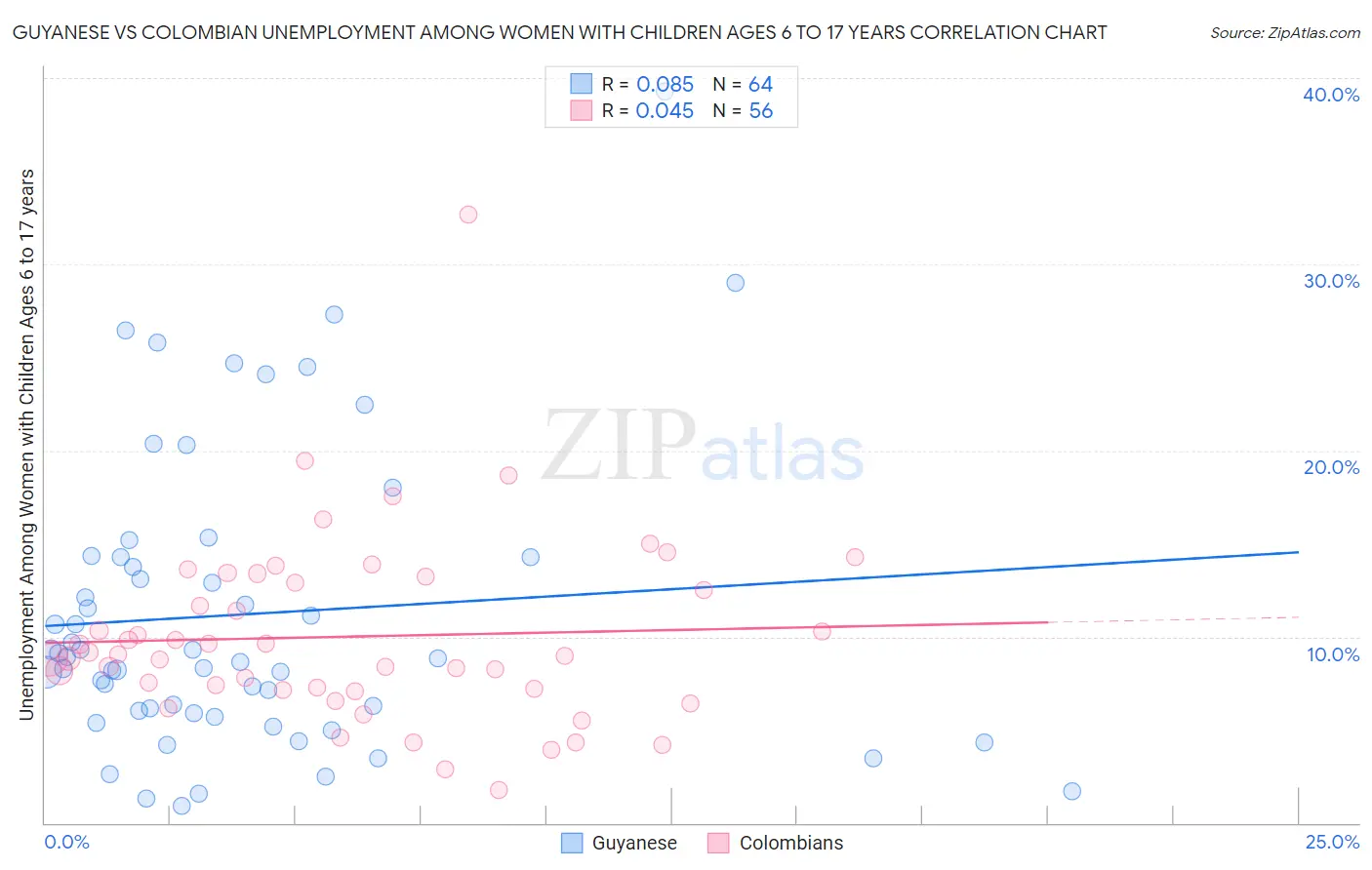 Guyanese vs Colombian Unemployment Among Women with Children Ages 6 to 17 years