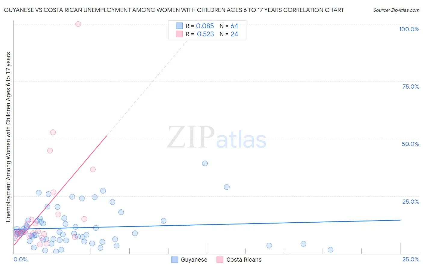 Guyanese vs Costa Rican Unemployment Among Women with Children Ages 6 to 17 years