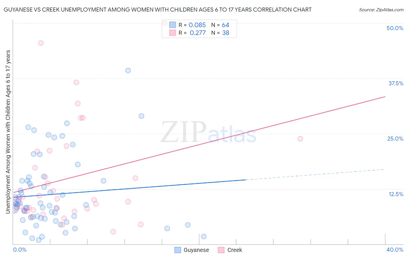 Guyanese vs Creek Unemployment Among Women with Children Ages 6 to 17 years