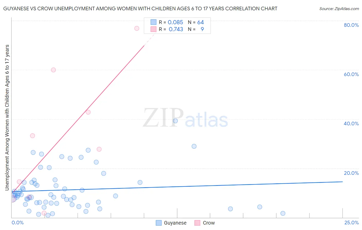 Guyanese vs Crow Unemployment Among Women with Children Ages 6 to 17 years