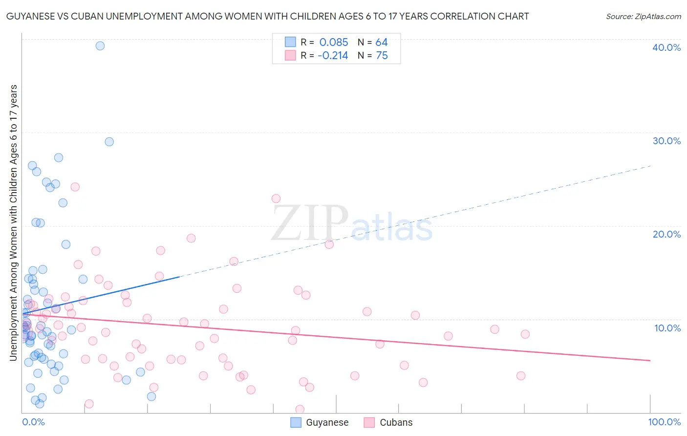 Guyanese vs Cuban Unemployment Among Women with Children Ages 6 to 17 years