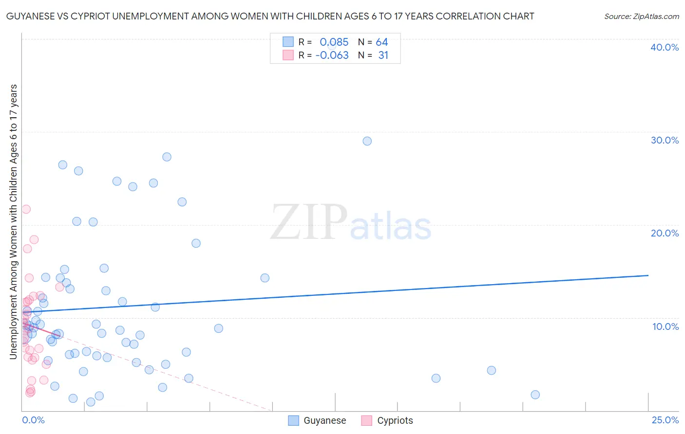 Guyanese vs Cypriot Unemployment Among Women with Children Ages 6 to 17 years