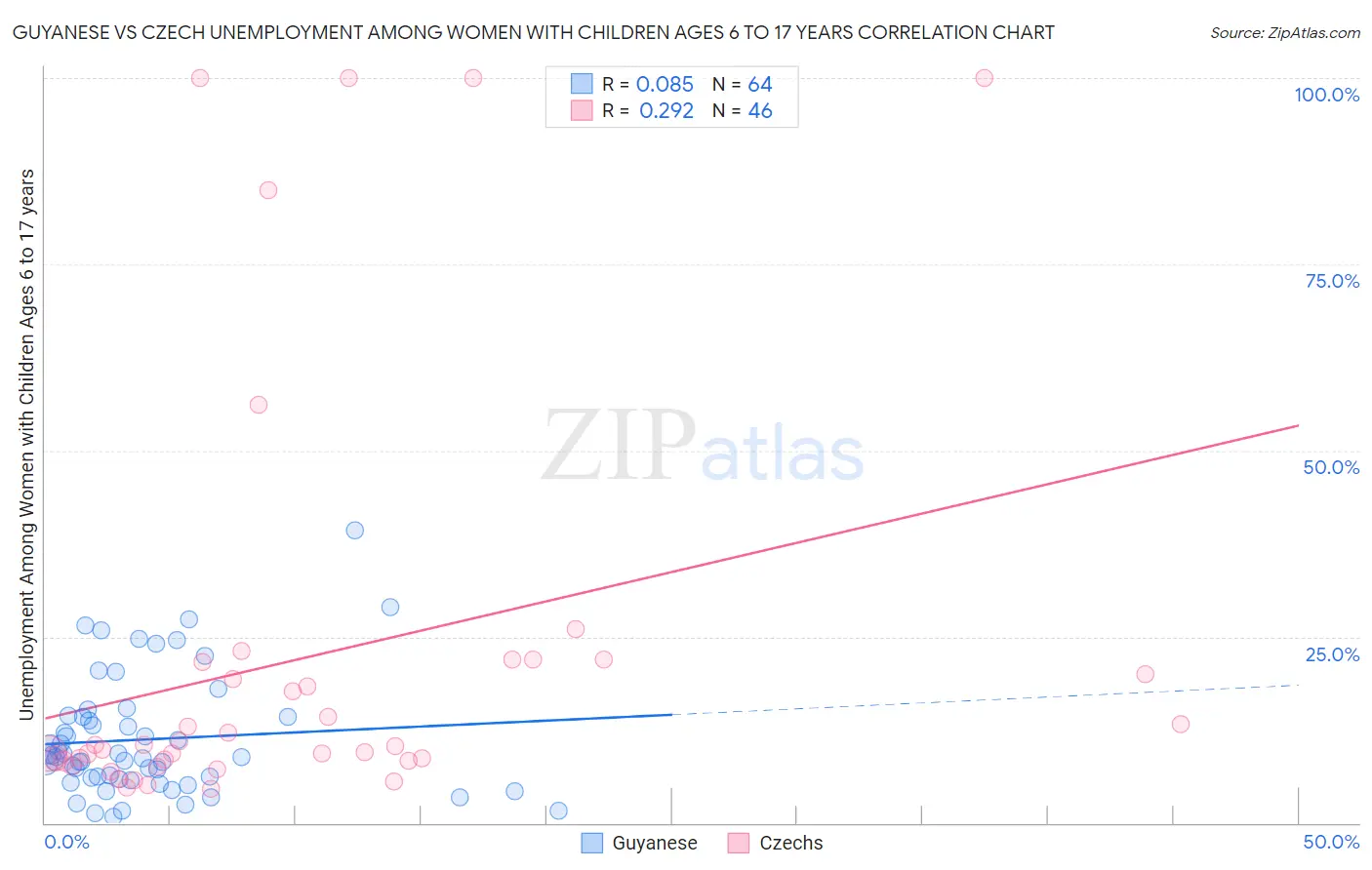 Guyanese vs Czech Unemployment Among Women with Children Ages 6 to 17 years