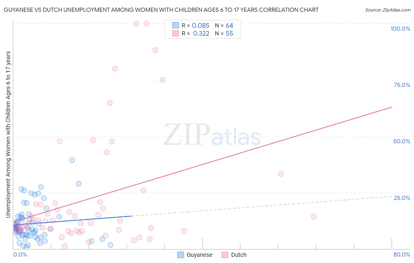 Guyanese vs Dutch Unemployment Among Women with Children Ages 6 to 17 years