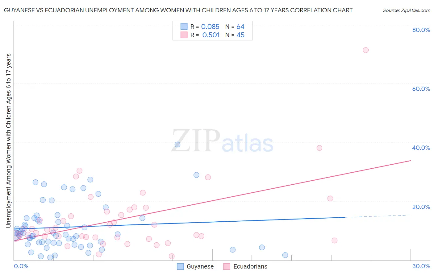 Guyanese vs Ecuadorian Unemployment Among Women with Children Ages 6 to 17 years