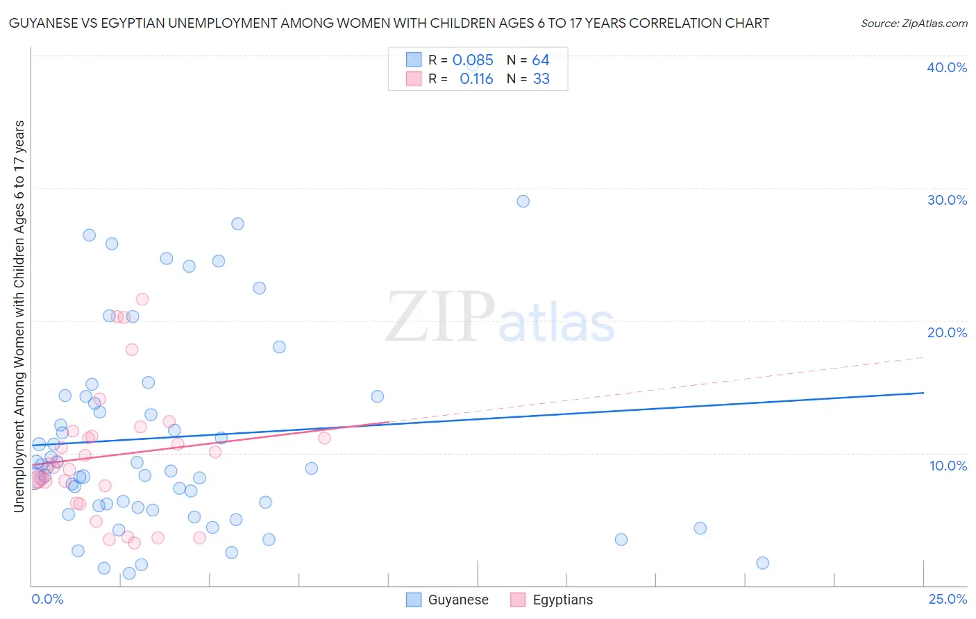 Guyanese vs Egyptian Unemployment Among Women with Children Ages 6 to 17 years