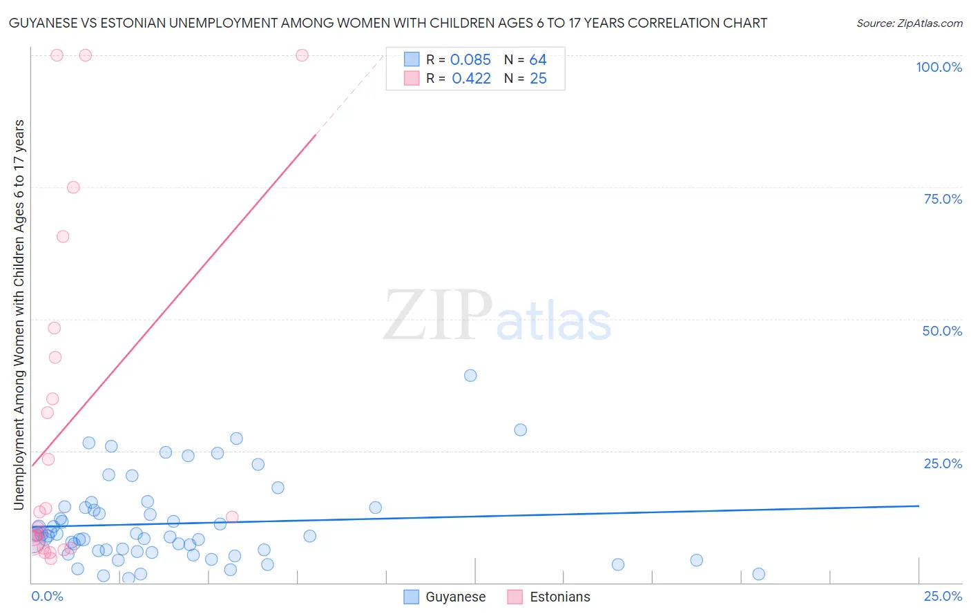 Guyanese vs Estonian Unemployment Among Women with Children Ages 6 to 17 years
