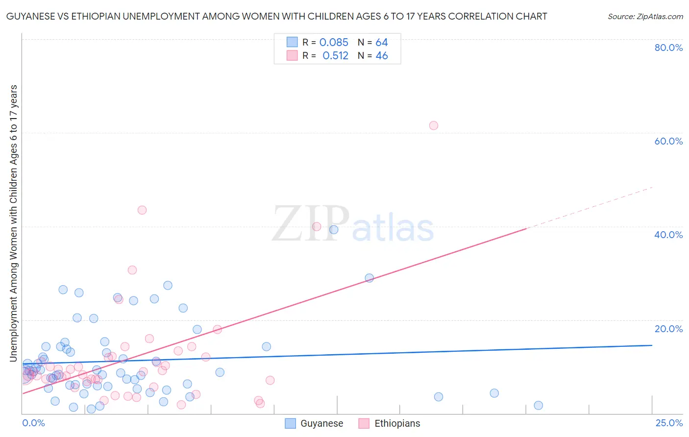 Guyanese vs Ethiopian Unemployment Among Women with Children Ages 6 to 17 years