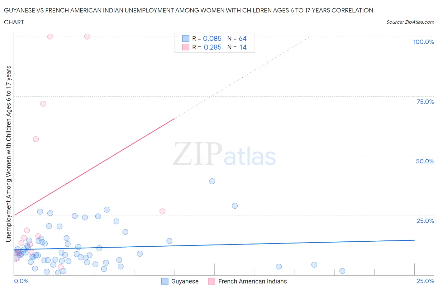 Guyanese vs French American Indian Unemployment Among Women with Children Ages 6 to 17 years