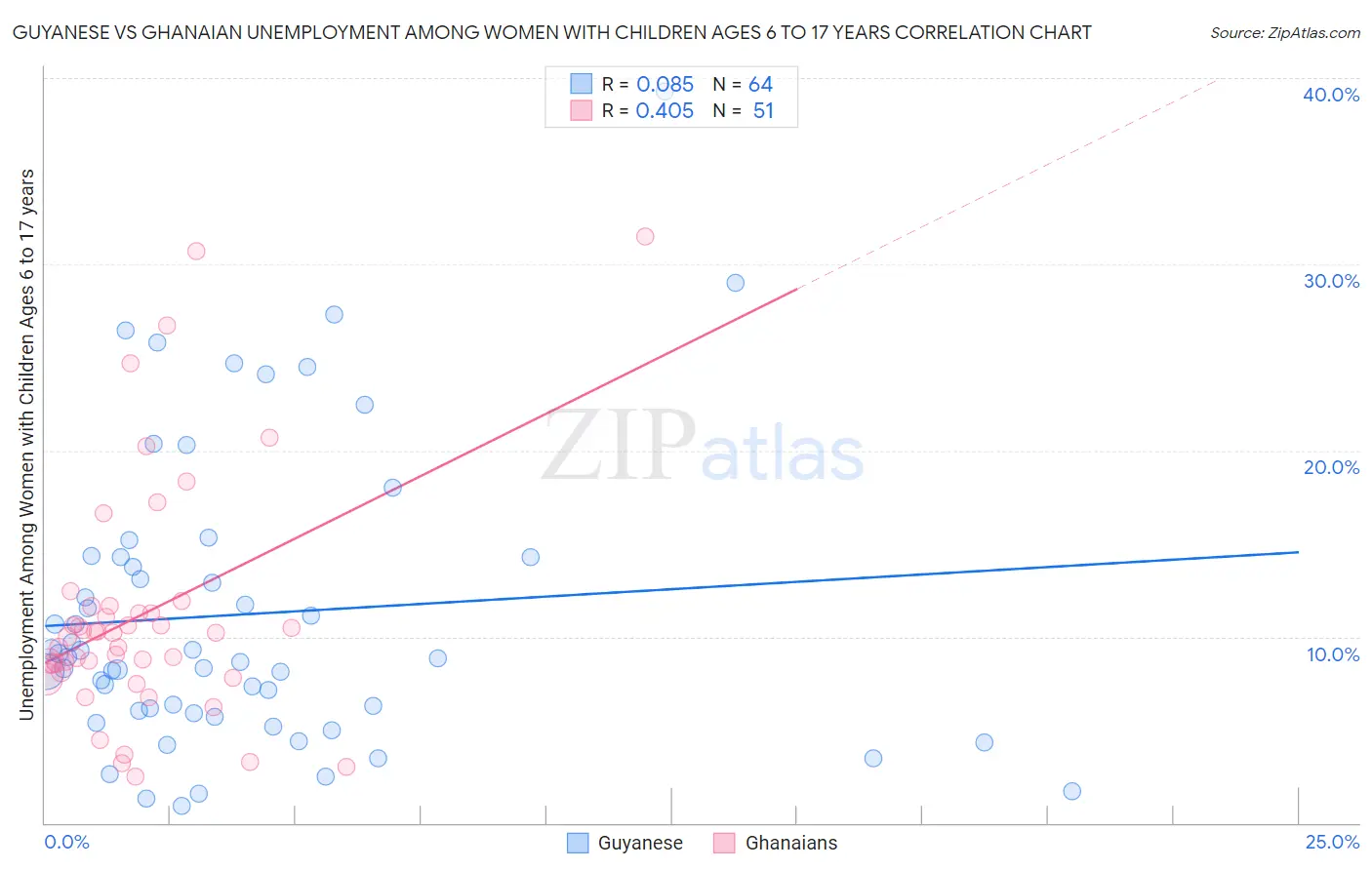 Guyanese vs Ghanaian Unemployment Among Women with Children Ages 6 to 17 years
