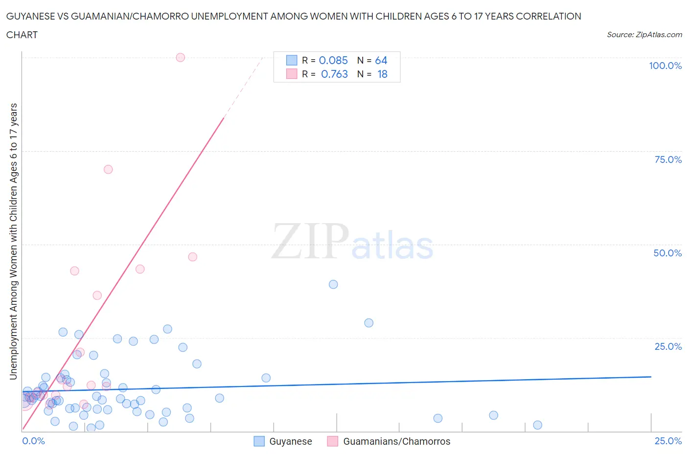 Guyanese vs Guamanian/Chamorro Unemployment Among Women with Children Ages 6 to 17 years