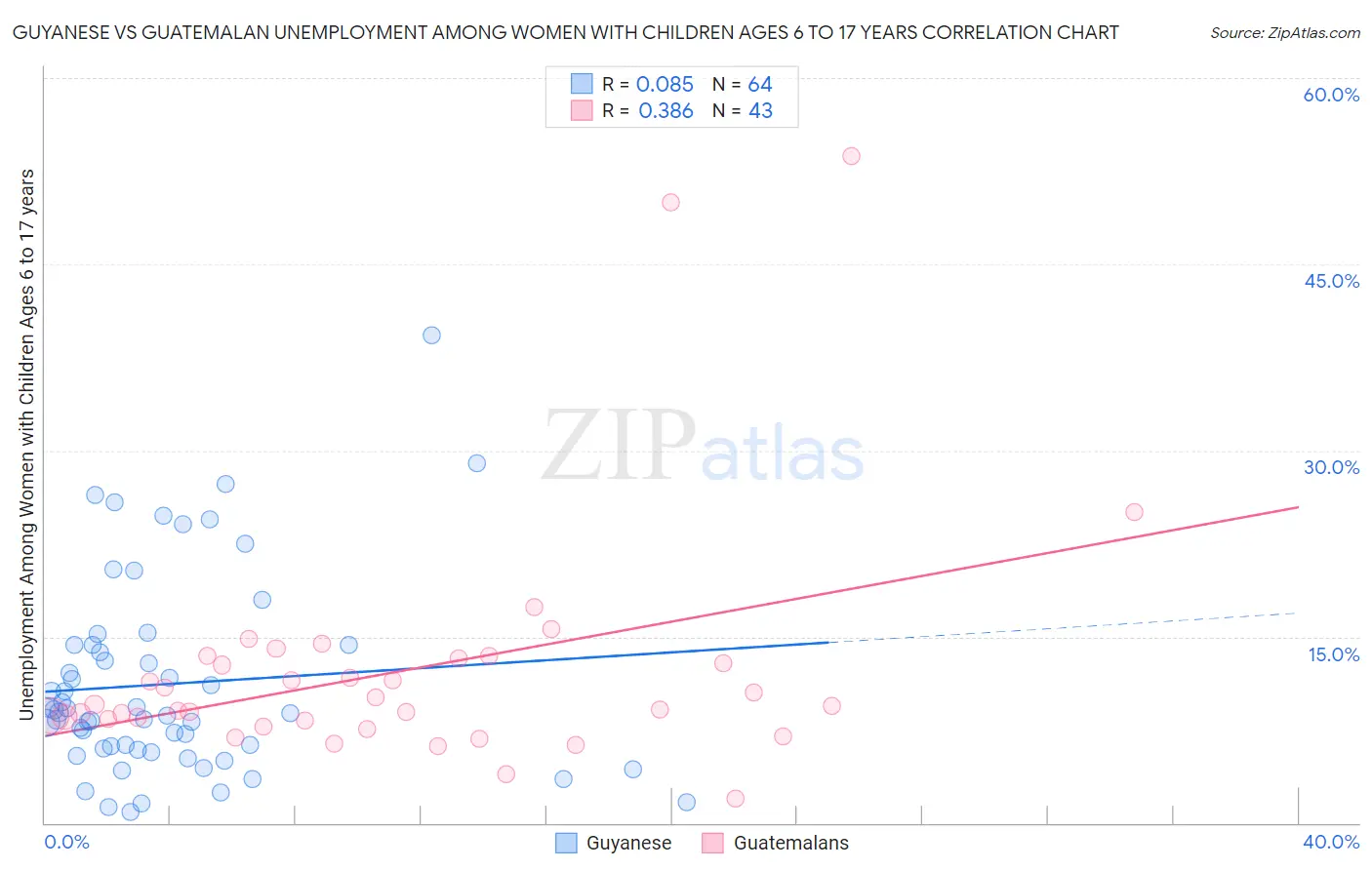 Guyanese vs Guatemalan Unemployment Among Women with Children Ages 6 to 17 years
