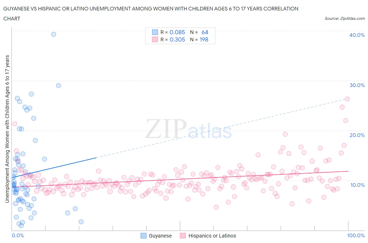 Guyanese vs Hispanic or Latino Unemployment Among Women with Children Ages 6 to 17 years