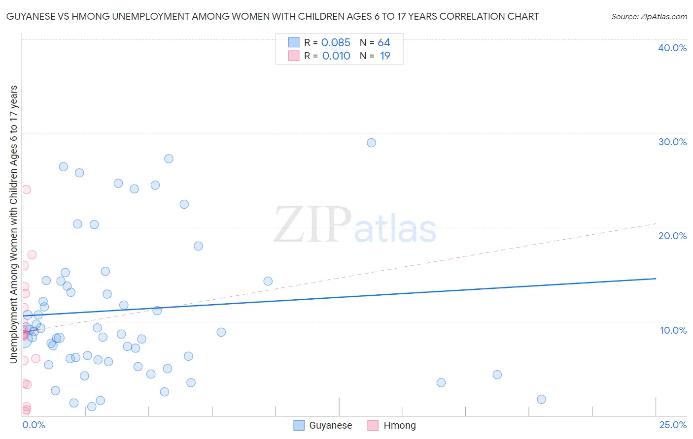 Guyanese vs Hmong Unemployment Among Women with Children Ages 6 to 17 years