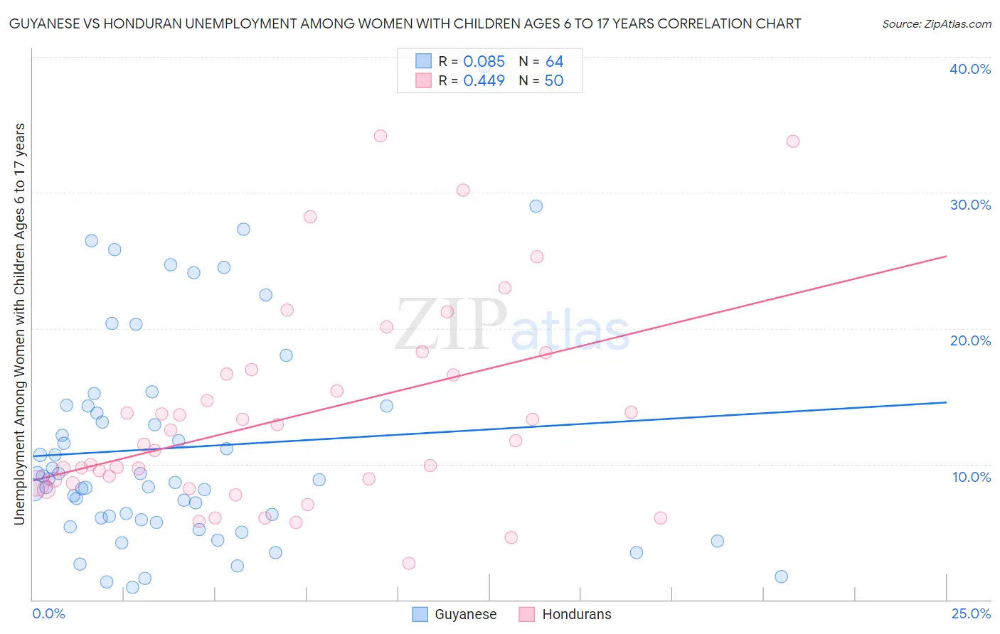 Guyanese vs Honduran Unemployment Among Women with Children Ages 6 to 17 years