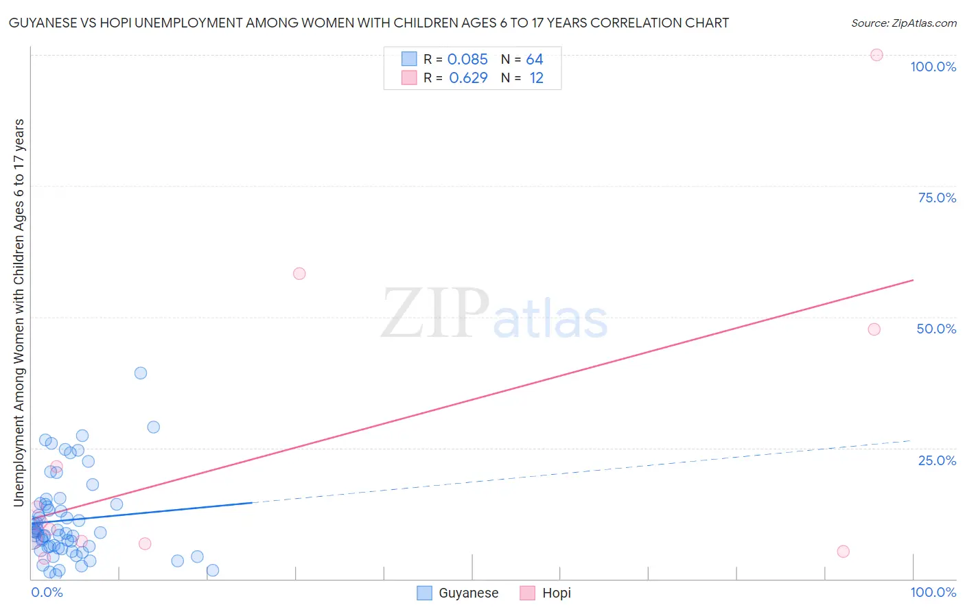 Guyanese vs Hopi Unemployment Among Women with Children Ages 6 to 17 years
