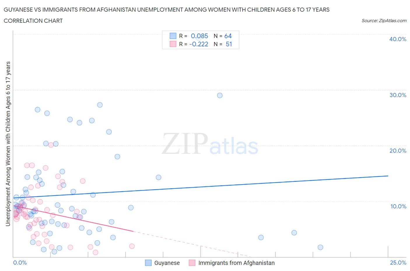 Guyanese vs Immigrants from Afghanistan Unemployment Among Women with Children Ages 6 to 17 years