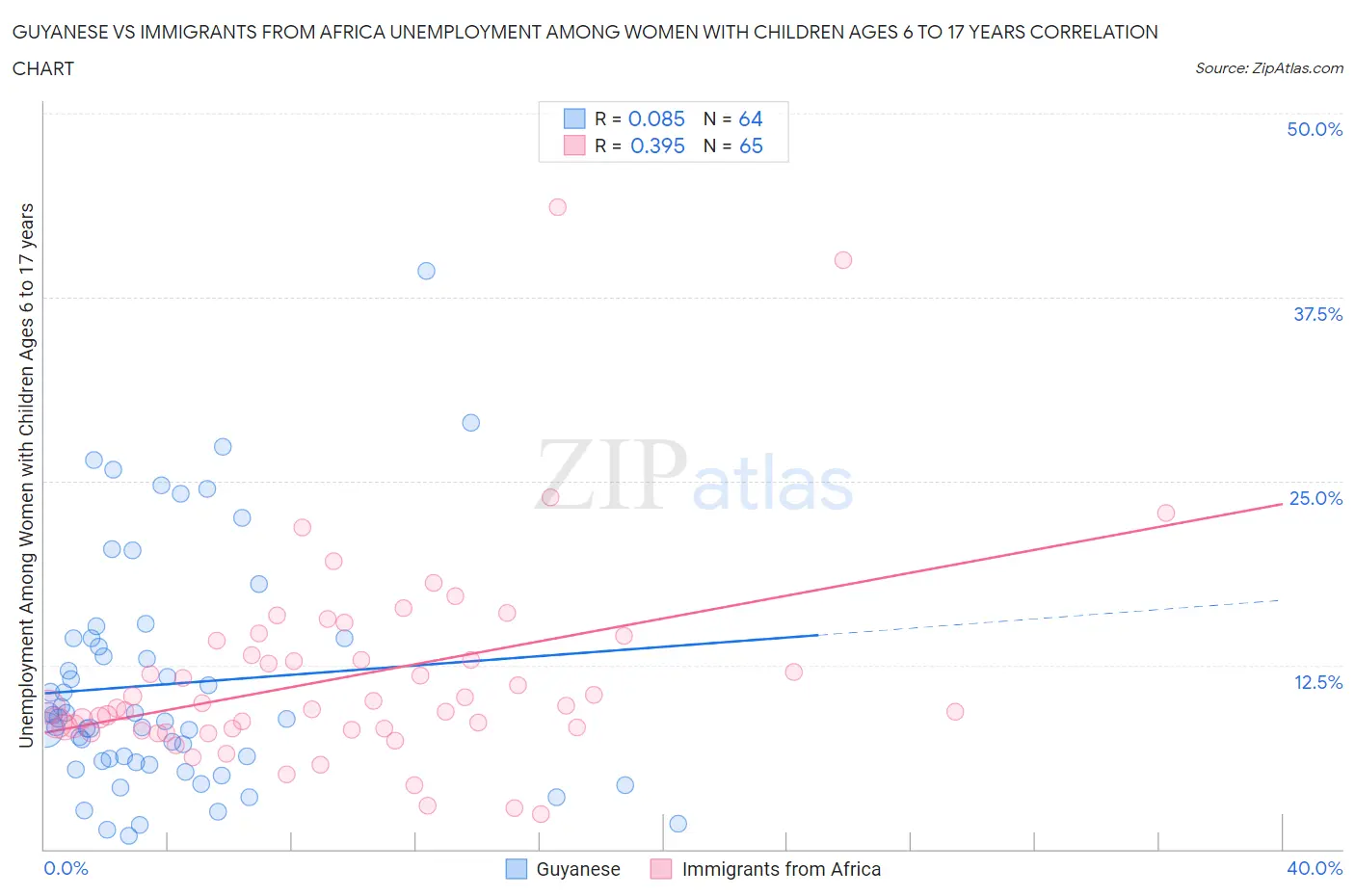 Guyanese vs Immigrants from Africa Unemployment Among Women with Children Ages 6 to 17 years