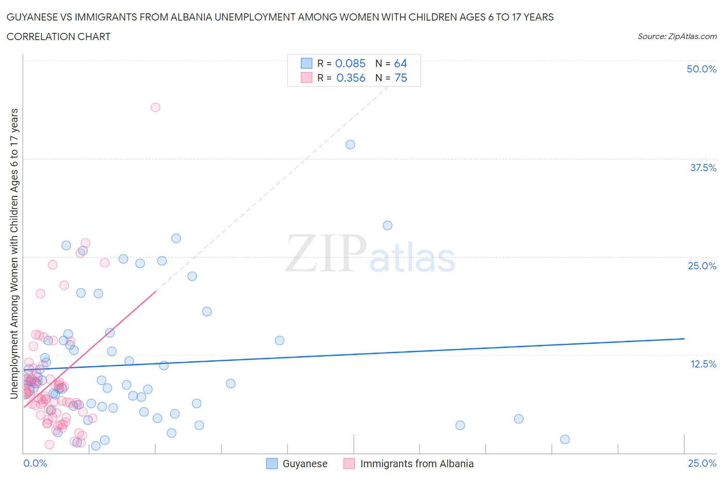 Guyanese vs Immigrants from Albania Unemployment Among Women with Children Ages 6 to 17 years