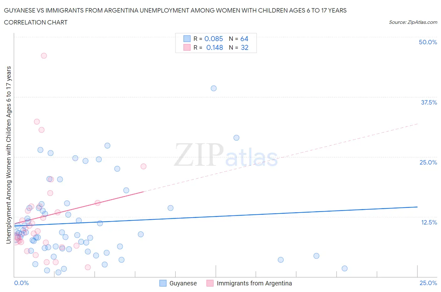 Guyanese vs Immigrants from Argentina Unemployment Among Women with Children Ages 6 to 17 years
