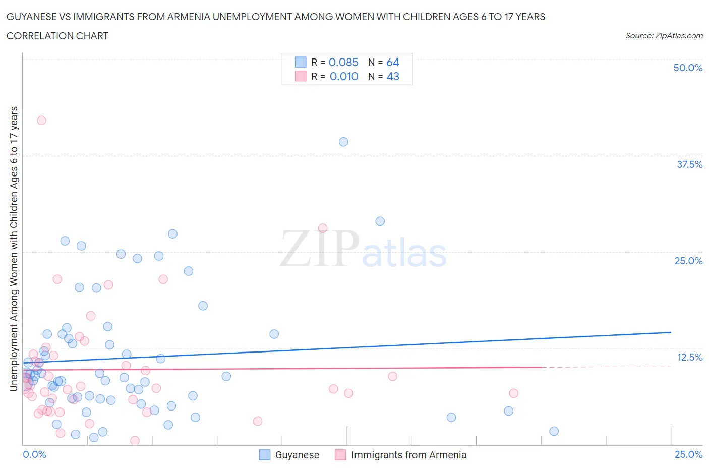 Guyanese vs Immigrants from Armenia Unemployment Among Women with Children Ages 6 to 17 years