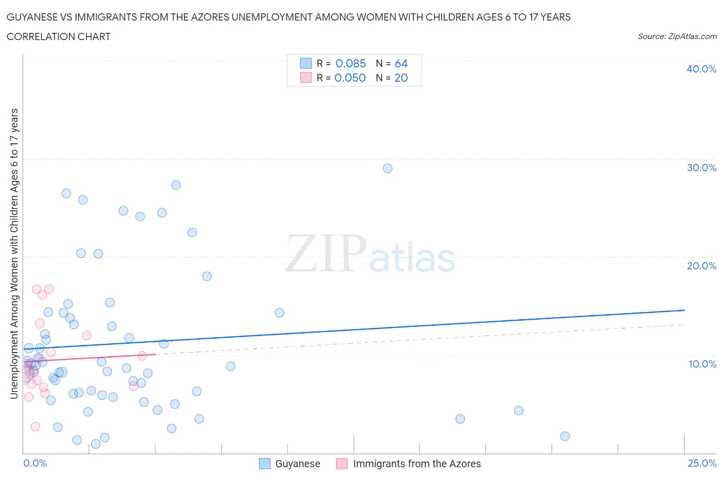 Guyanese vs Immigrants from the Azores Unemployment Among Women with Children Ages 6 to 17 years