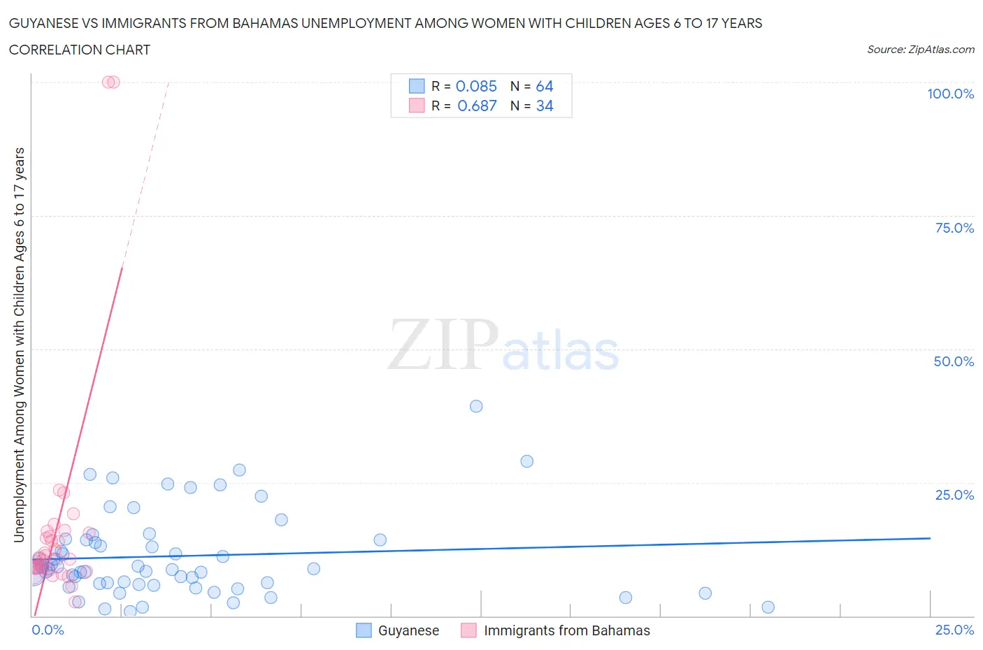 Guyanese vs Immigrants from Bahamas Unemployment Among Women with Children Ages 6 to 17 years