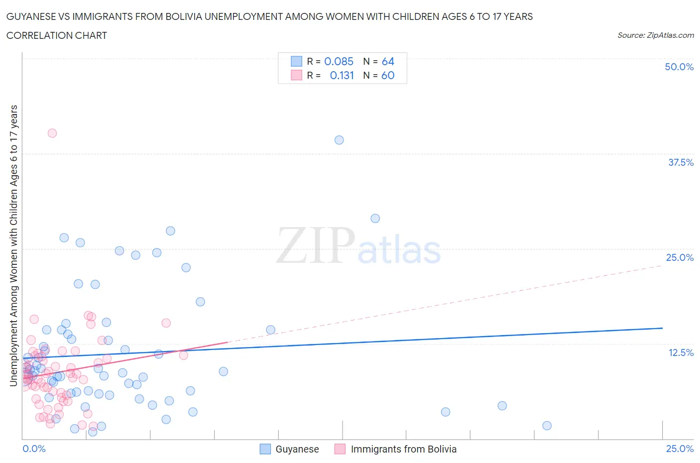 Guyanese vs Immigrants from Bolivia Unemployment Among Women with Children Ages 6 to 17 years