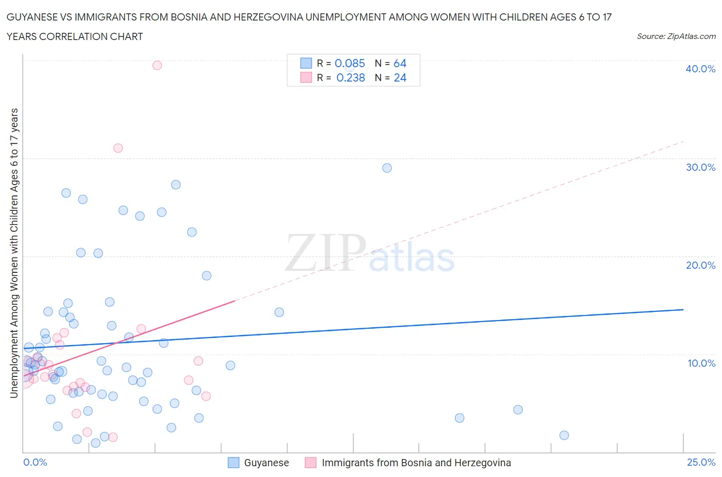 Guyanese vs Immigrants from Bosnia and Herzegovina Unemployment Among Women with Children Ages 6 to 17 years