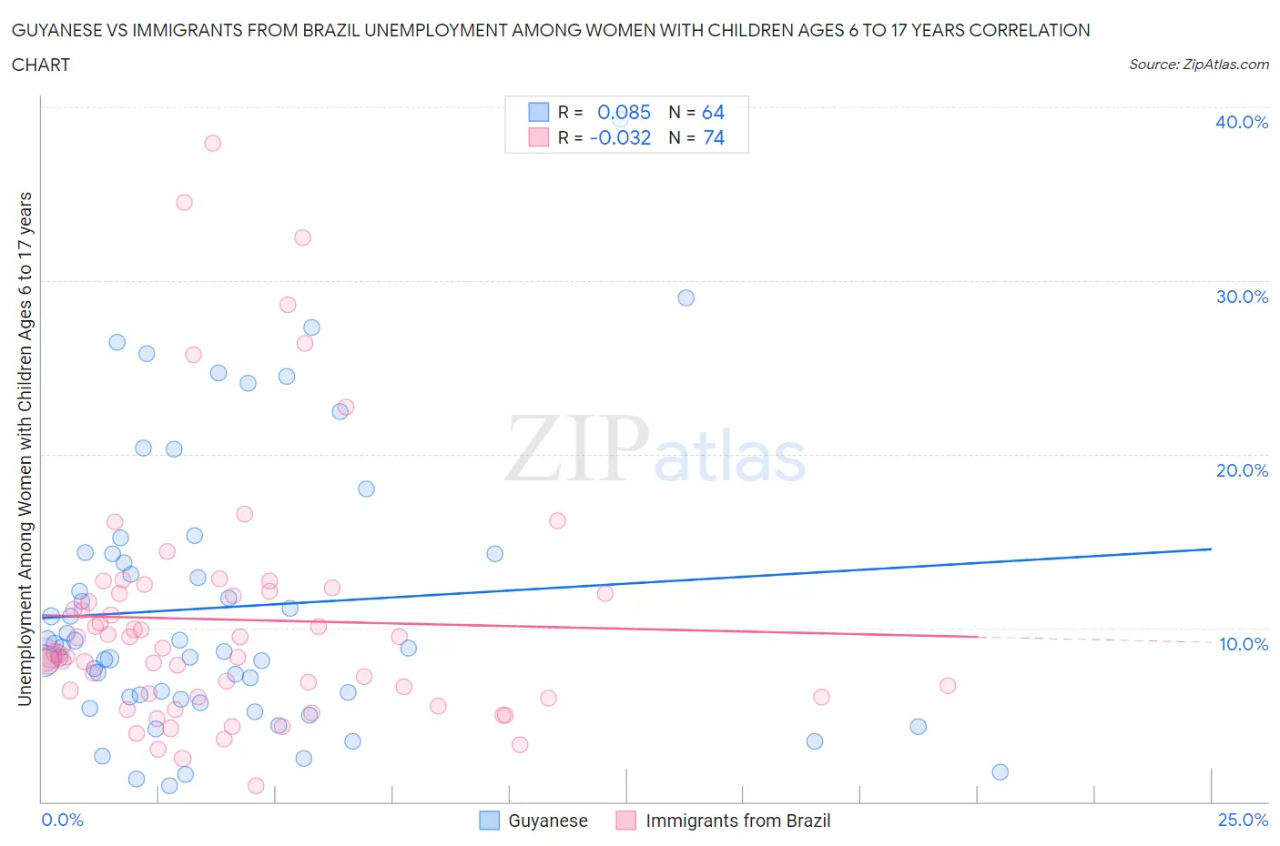 Guyanese vs Immigrants from Brazil Unemployment Among Women with Children Ages 6 to 17 years