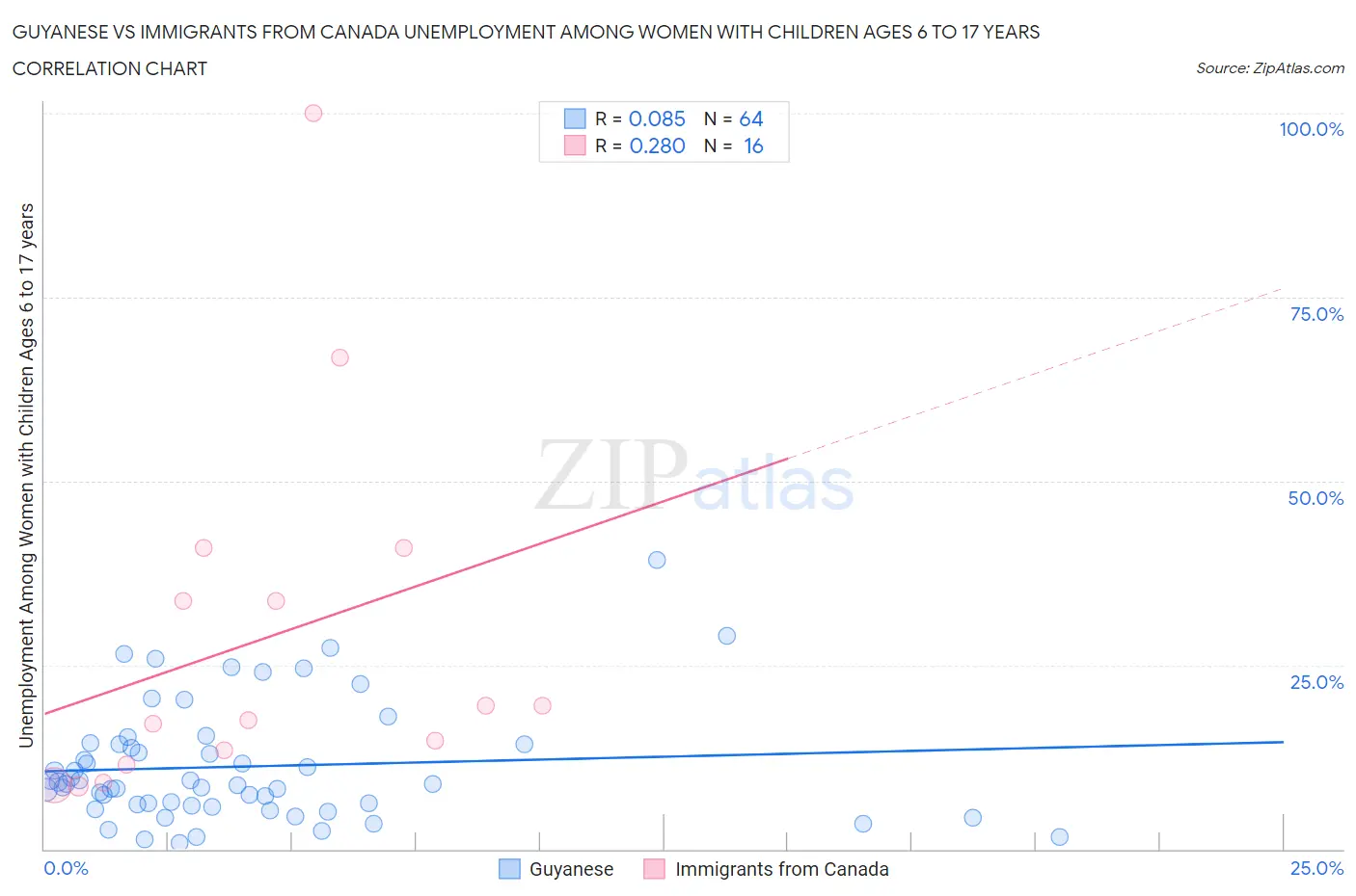 Guyanese vs Immigrants from Canada Unemployment Among Women with Children Ages 6 to 17 years