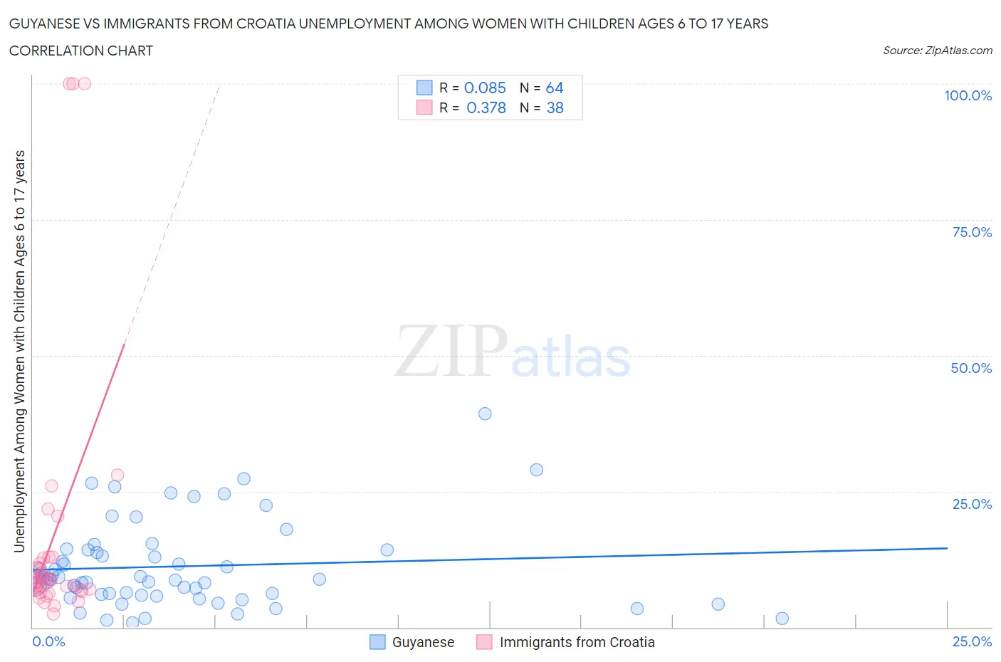 Guyanese vs Immigrants from Croatia Unemployment Among Women with Children Ages 6 to 17 years