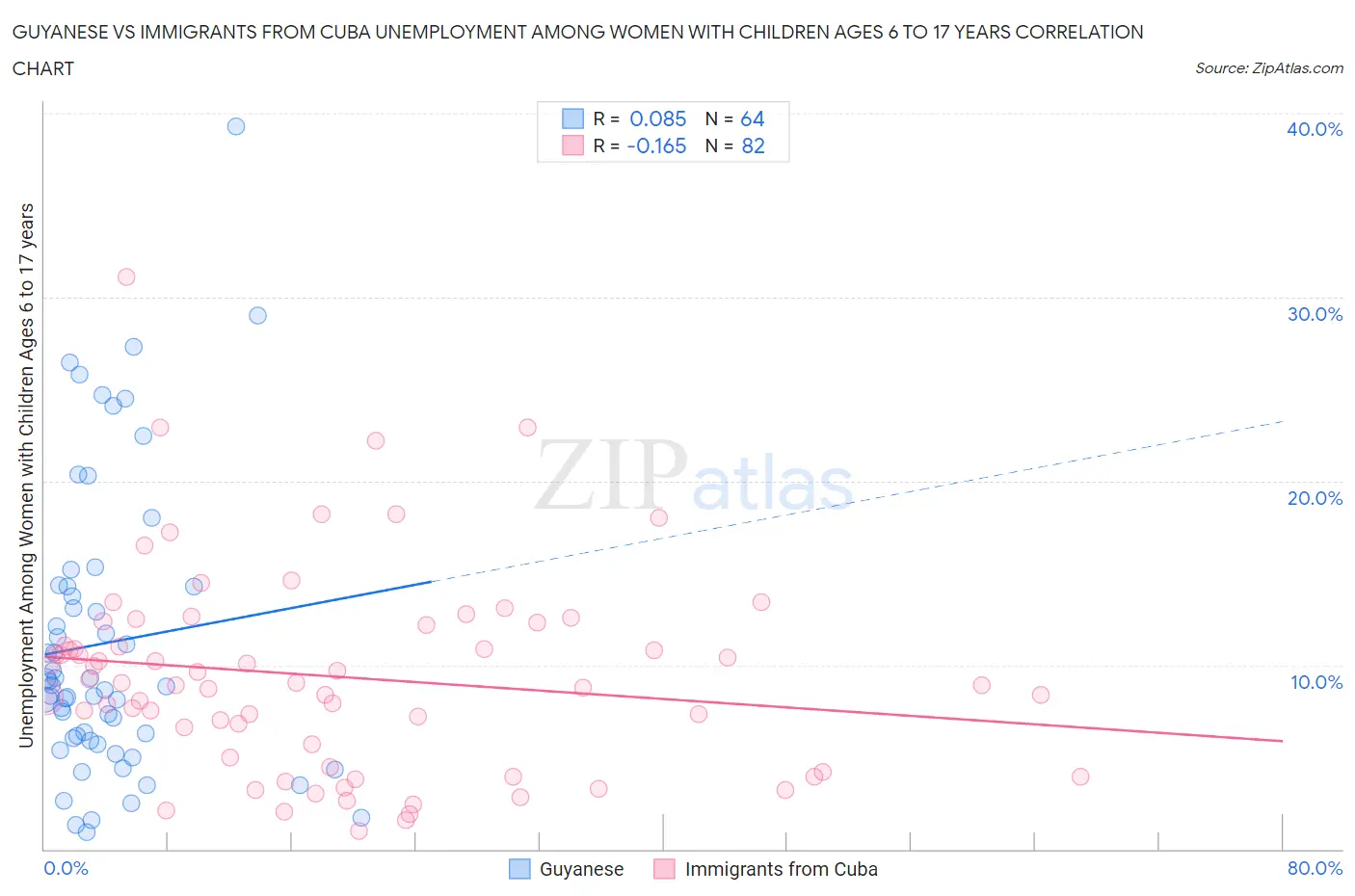Guyanese vs Immigrants from Cuba Unemployment Among Women with Children Ages 6 to 17 years